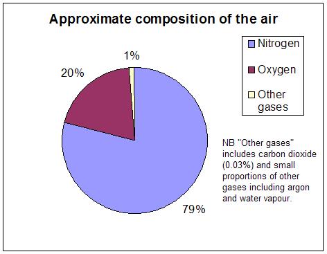 Fil:Air composition pie chart.JPG