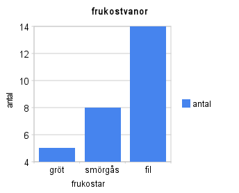 Fil:Frukostvanor.png