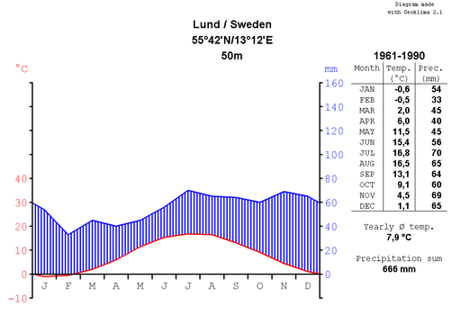 Fil:Medeltemperatur Lund.png