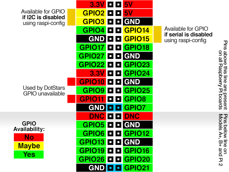 Fil:Raspberry pi gpio-shutdown-pins.png