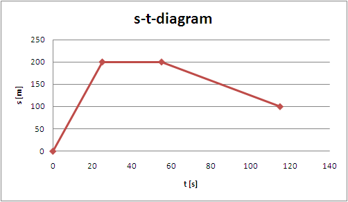 Fil:S-t-diagram.PNG