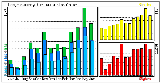 Fil:Statistik vt10.png