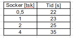 Fil:Tabell m data.png