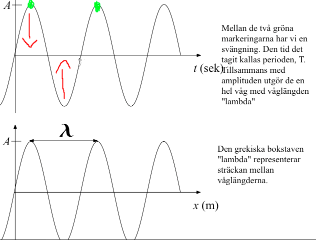Fil:Våglängder fysik 2.png