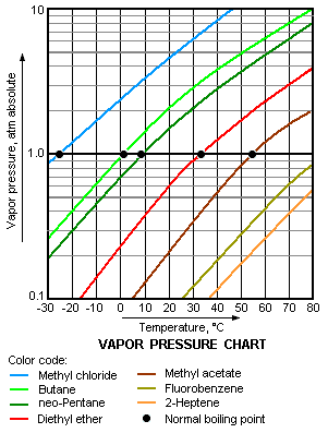 Fil:Vapor Pressure Chart.png