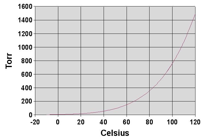 Fil:Water vapor pressure graph.jpg