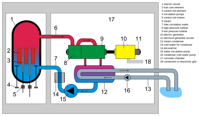 Fil:Boiling water reactor english.svg.png
