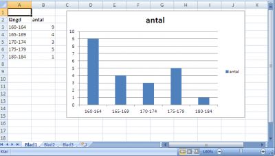 Så här kan det se ut om man gör histogrammet i Excel.