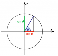 Cosinus v är x-värdet och sinus v är y-värdet